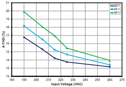 Power Integrations' non-isolated buck LED driver offers a THD of 15 percent THD of 15 percent